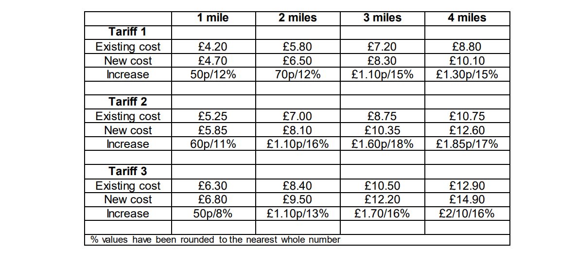 The proposed Sefton Hackney Carriage fare rises